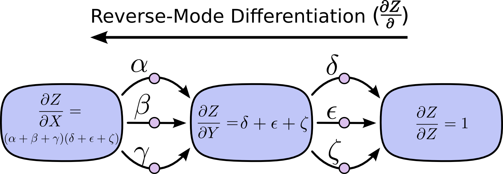 the reverse-mode differentiation
